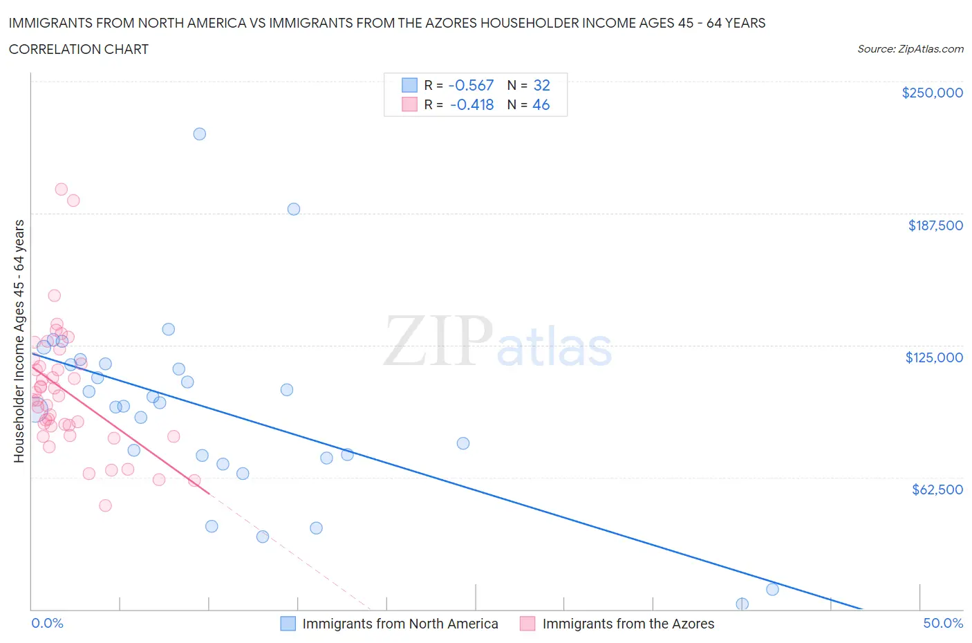 Immigrants from North America vs Immigrants from the Azores Householder Income Ages 45 - 64 years