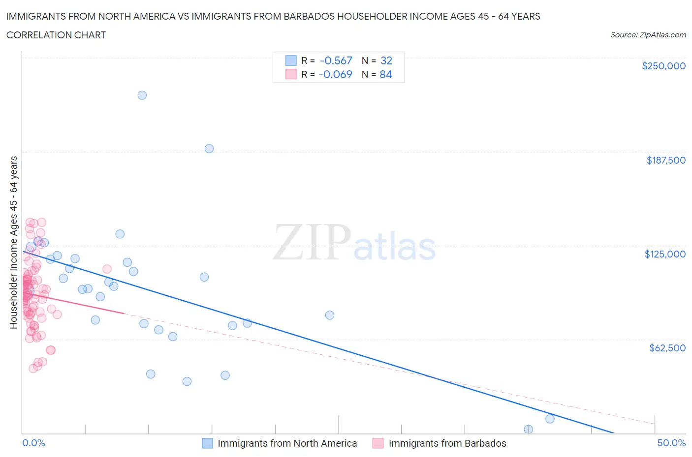 Immigrants from North America vs Immigrants from Barbados Householder Income Ages 45 - 64 years