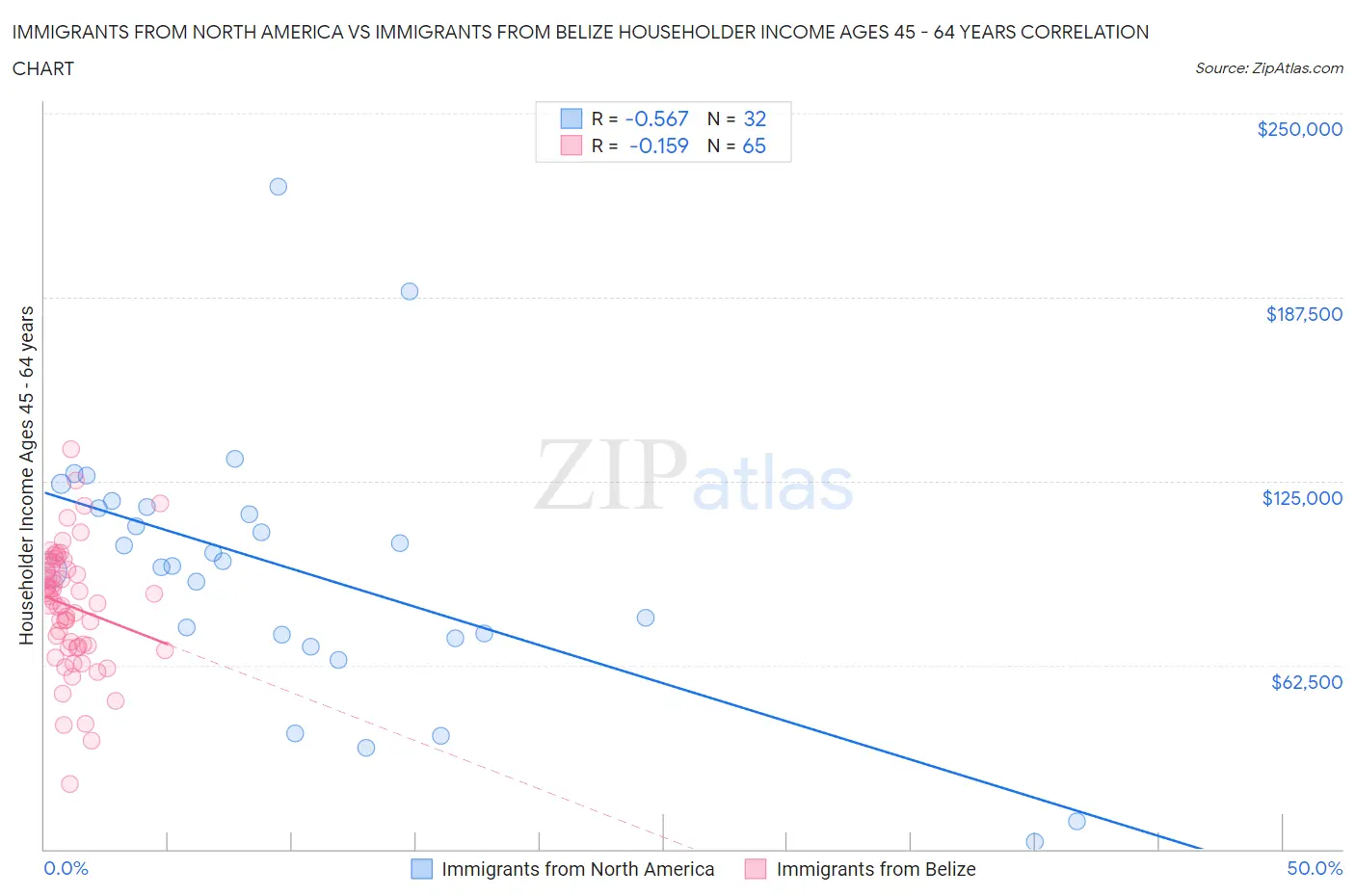 Immigrants from North America vs Immigrants from Belize Householder Income Ages 45 - 64 years