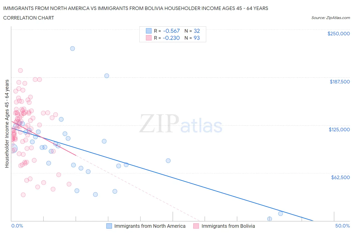 Immigrants from North America vs Immigrants from Bolivia Householder Income Ages 45 - 64 years