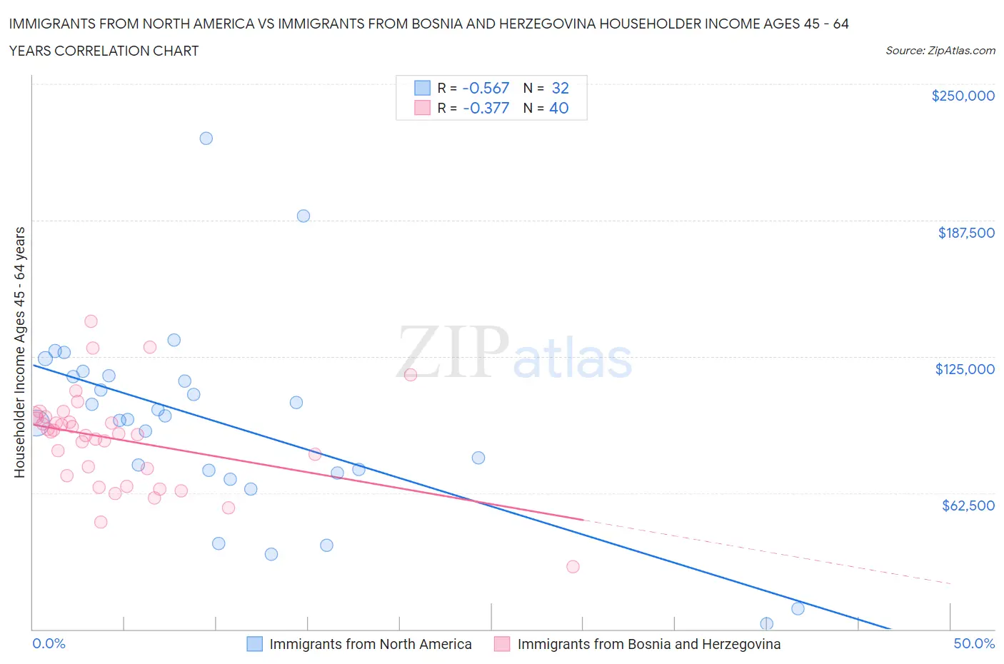 Immigrants from North America vs Immigrants from Bosnia and Herzegovina Householder Income Ages 45 - 64 years