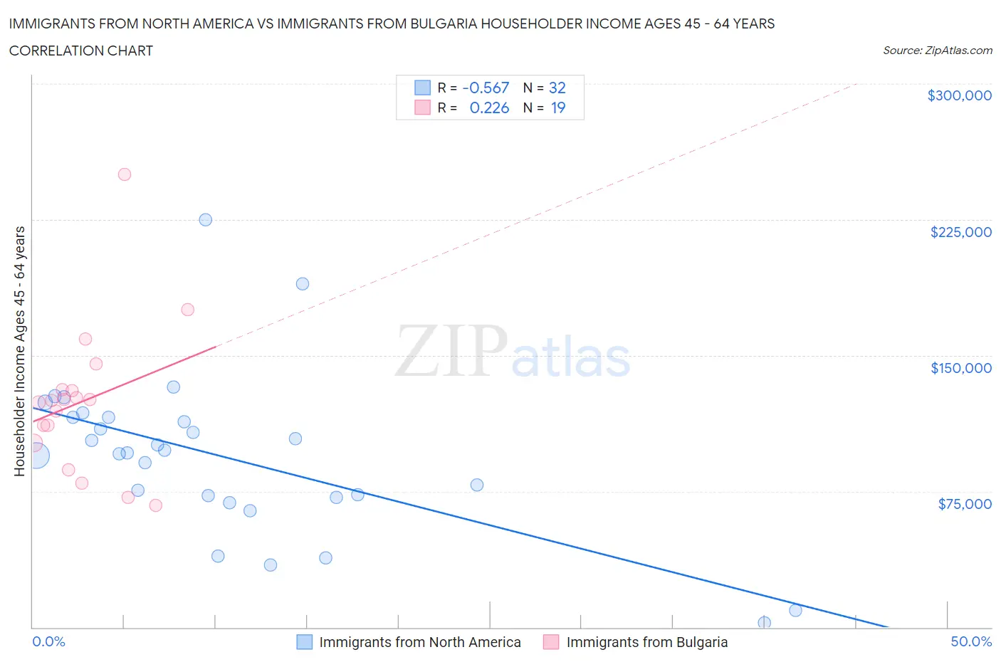 Immigrants from North America vs Immigrants from Bulgaria Householder Income Ages 45 - 64 years