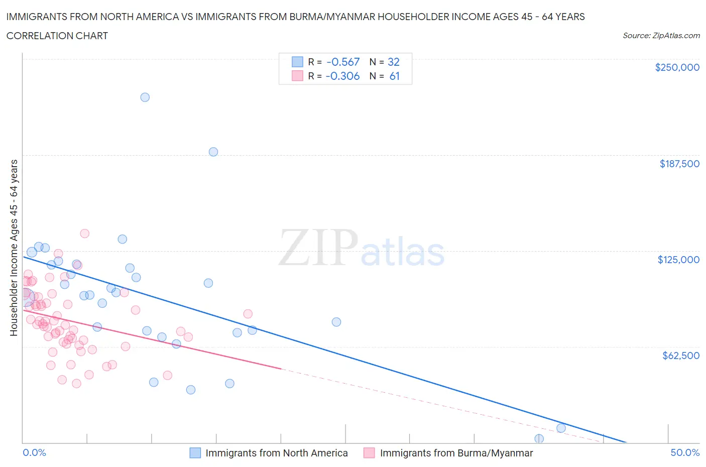 Immigrants from North America vs Immigrants from Burma/Myanmar Householder Income Ages 45 - 64 years