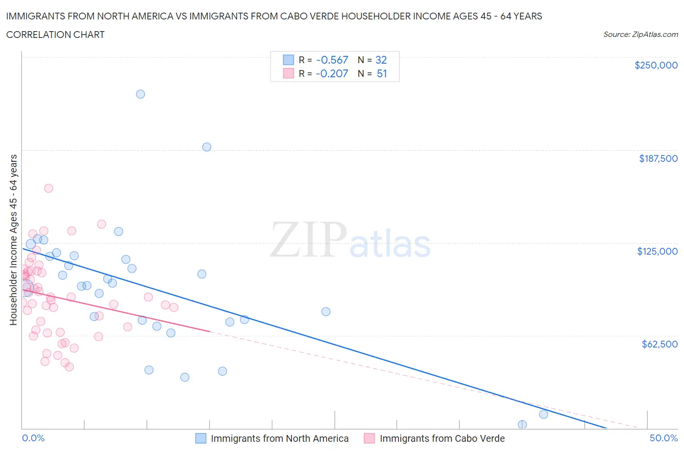 Immigrants from North America vs Immigrants from Cabo Verde Householder Income Ages 45 - 64 years