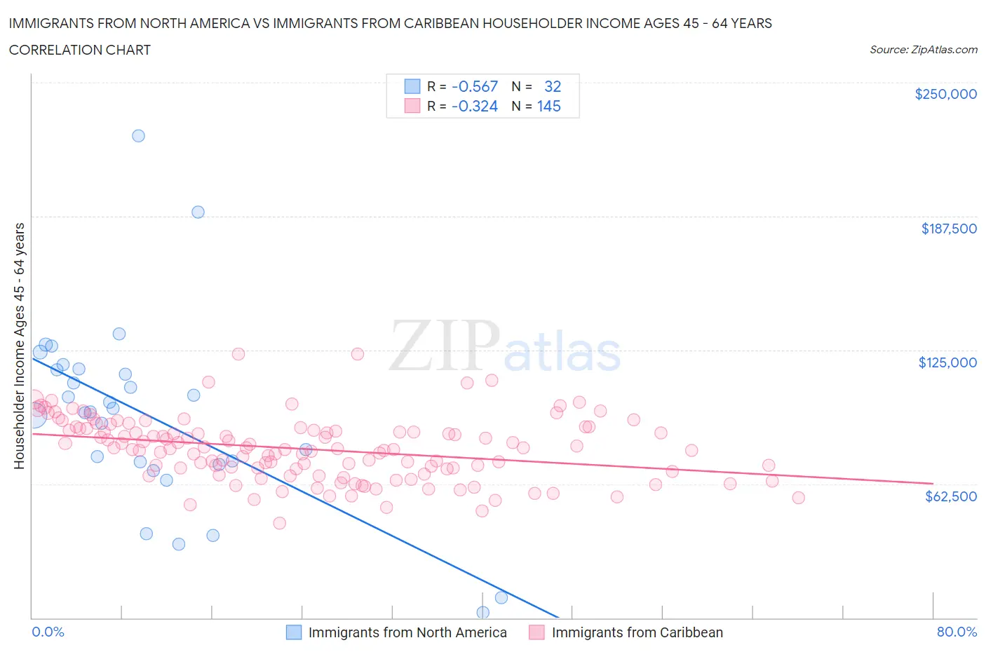 Immigrants from North America vs Immigrants from Caribbean Householder Income Ages 45 - 64 years