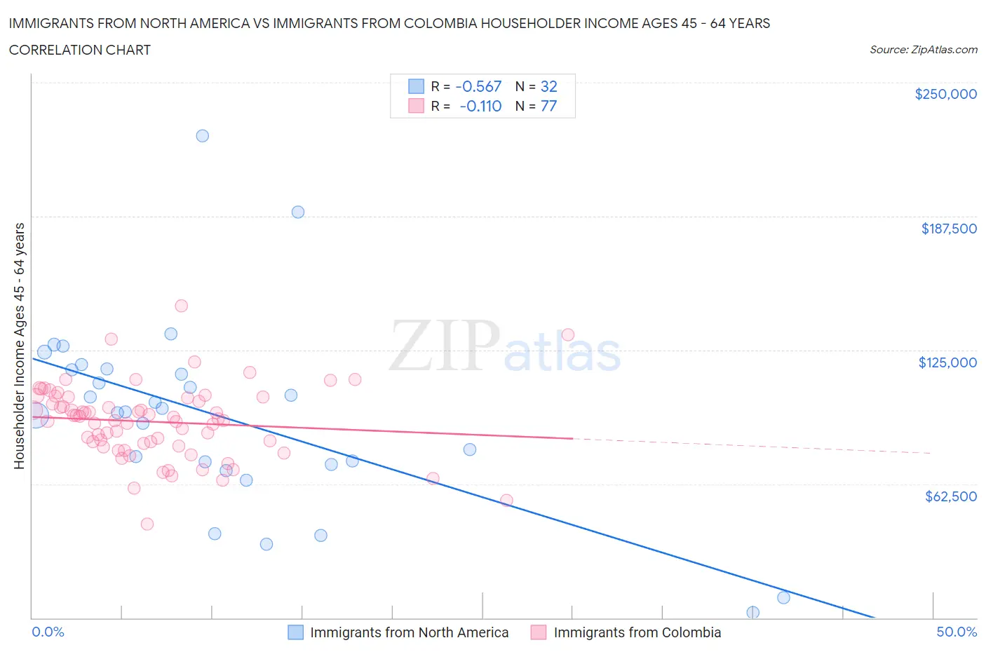 Immigrants from North America vs Immigrants from Colombia Householder Income Ages 45 - 64 years