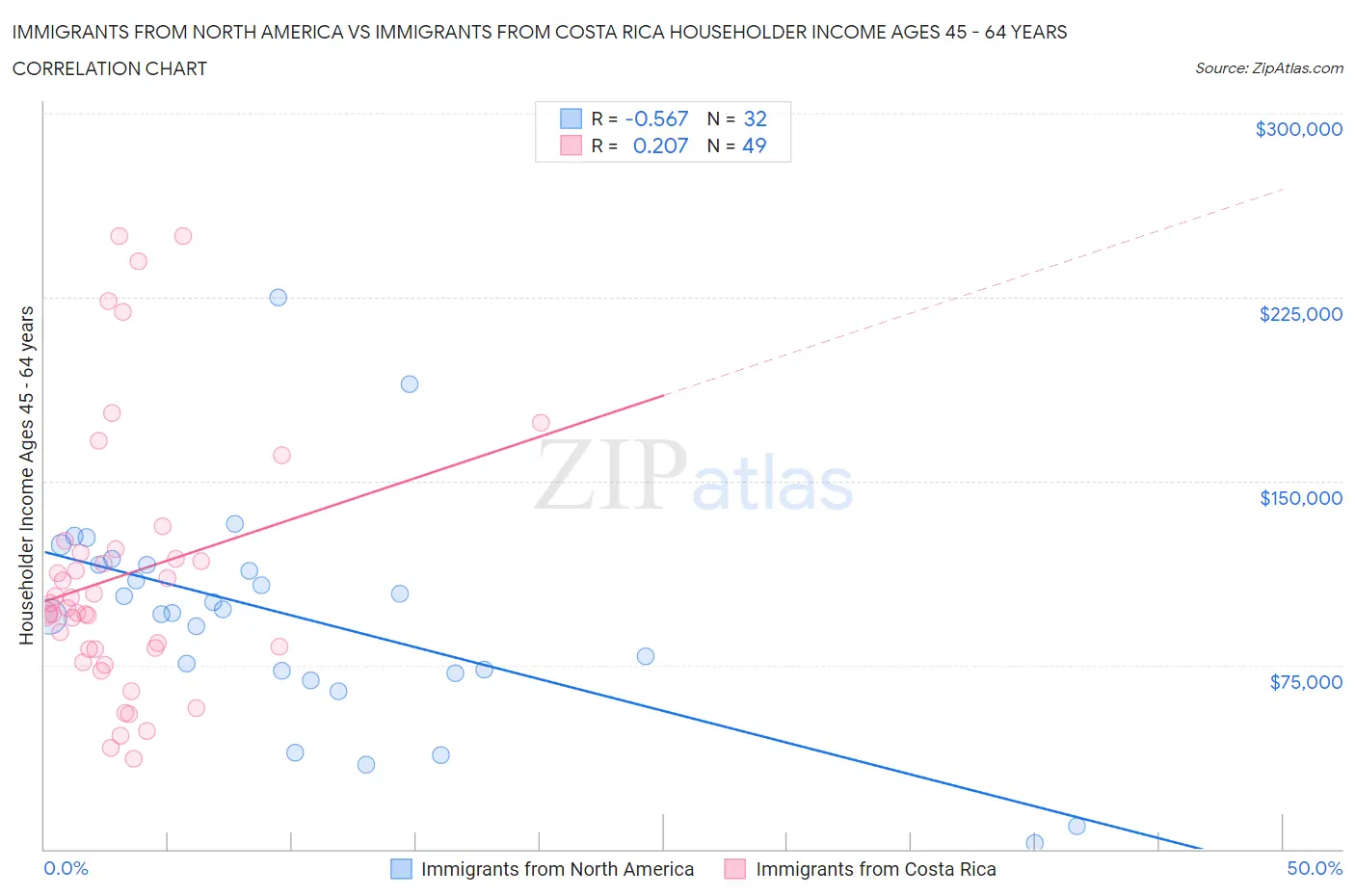 Immigrants from North America vs Immigrants from Costa Rica Householder Income Ages 45 - 64 years