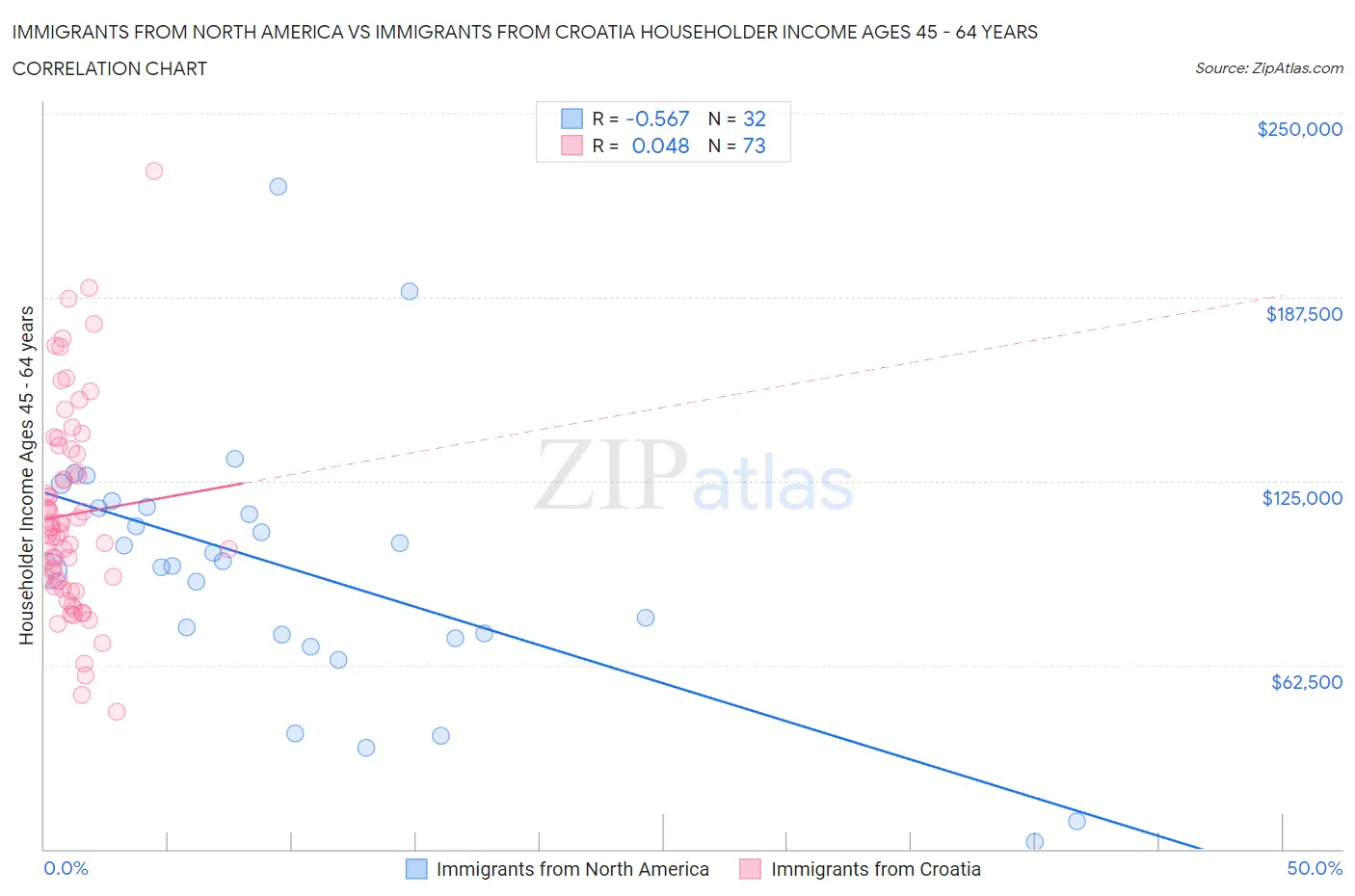 Immigrants from North America vs Immigrants from Croatia Householder Income Ages 45 - 64 years