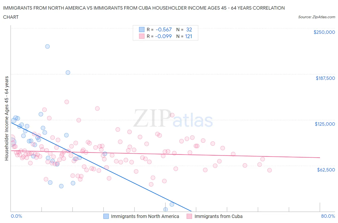 Immigrants from North America vs Immigrants from Cuba Householder Income Ages 45 - 64 years