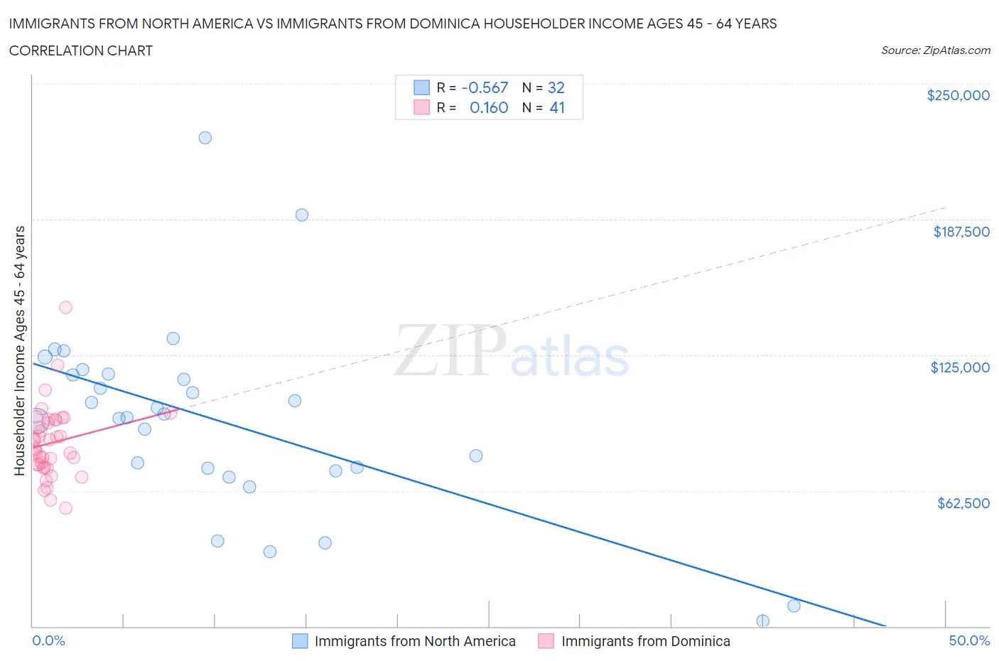Immigrants from North America vs Immigrants from Dominica Householder Income Ages 45 - 64 years