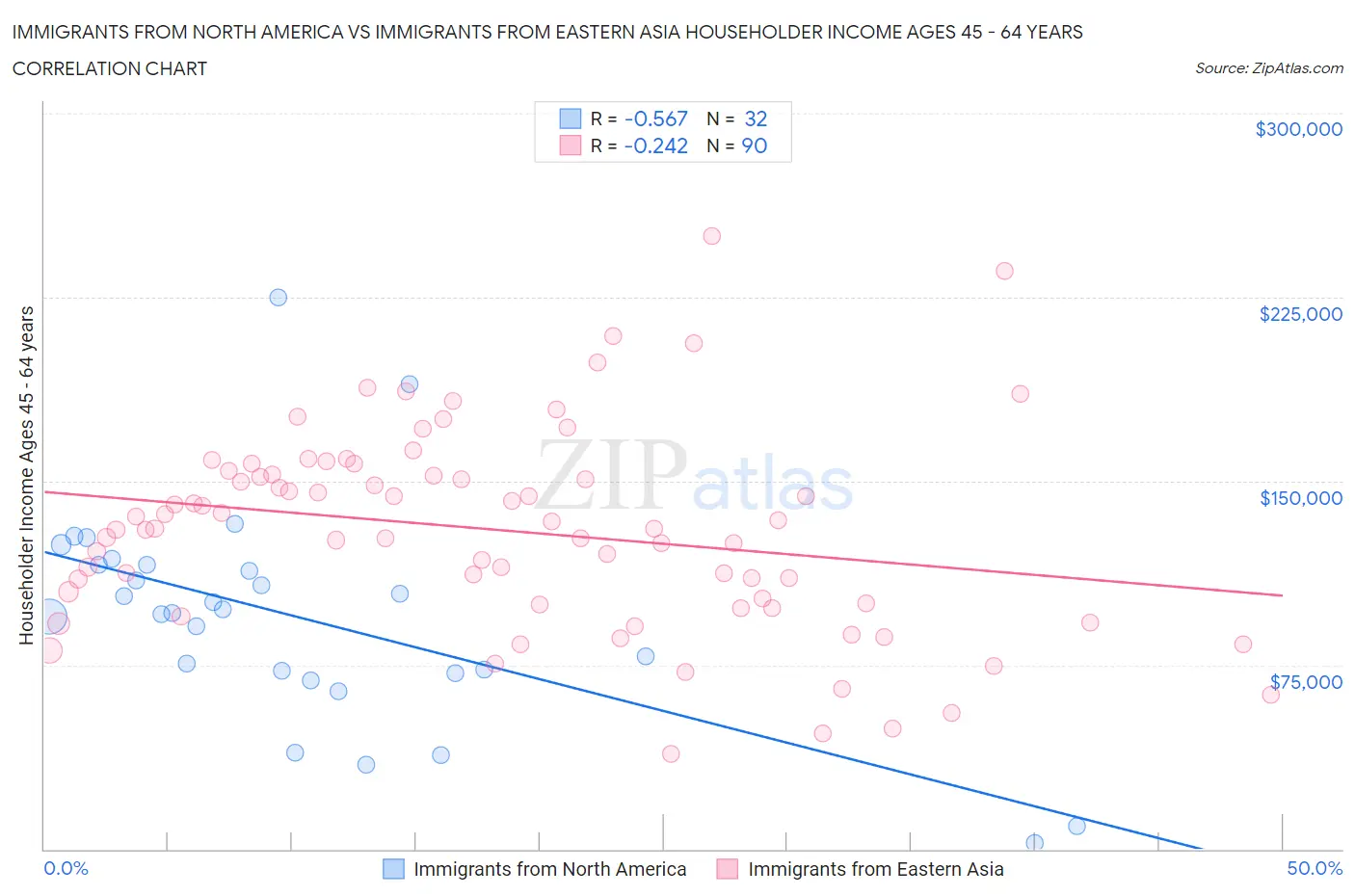 Immigrants from North America vs Immigrants from Eastern Asia Householder Income Ages 45 - 64 years
