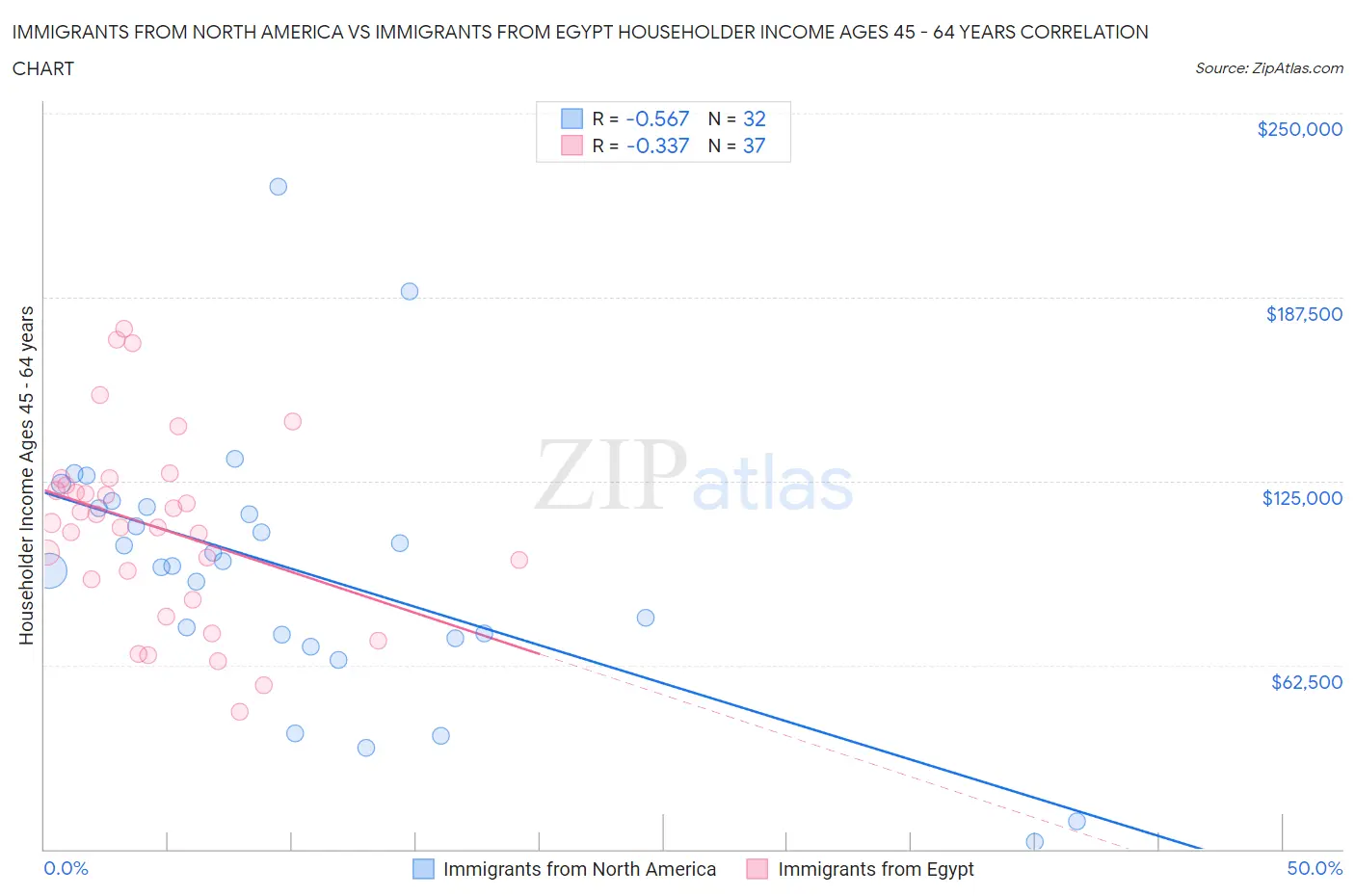 Immigrants from North America vs Immigrants from Egypt Householder Income Ages 45 - 64 years