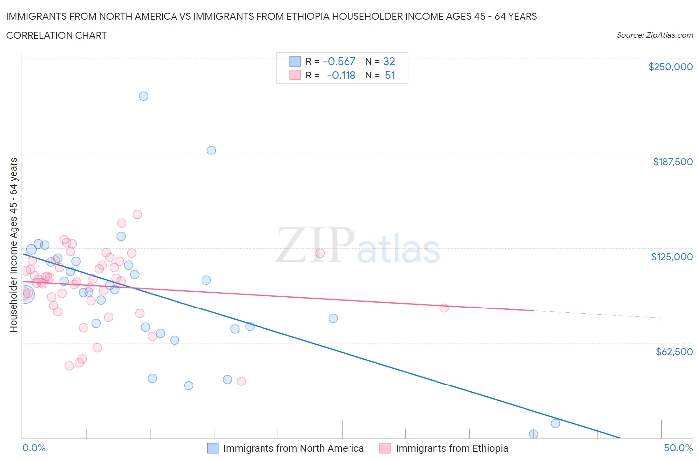 Immigrants from North America vs Immigrants from Ethiopia Householder Income Ages 45 - 64 years