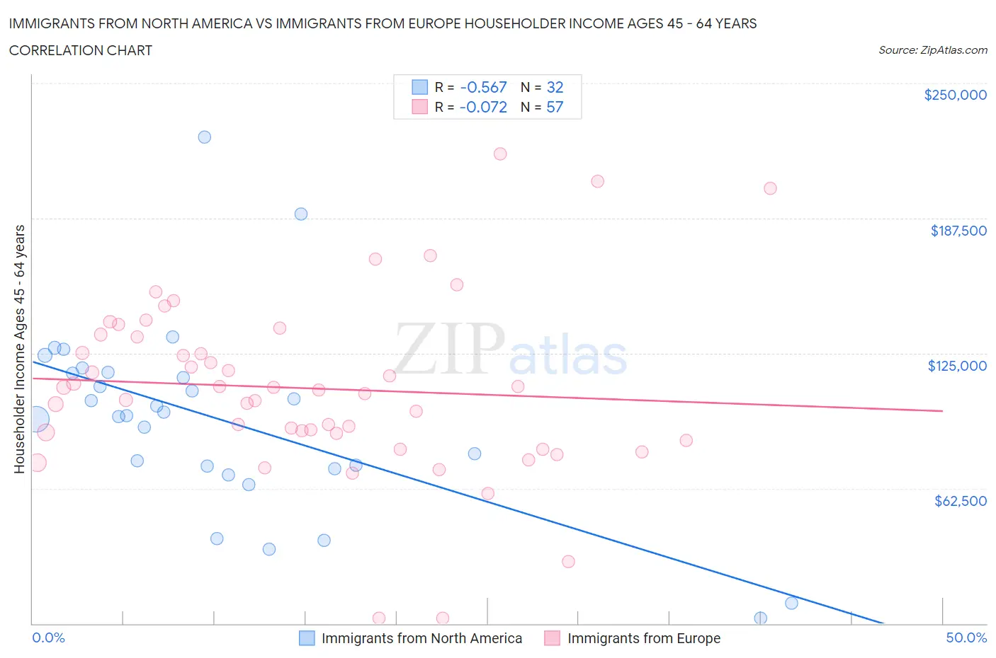 Immigrants from North America vs Immigrants from Europe Householder Income Ages 45 - 64 years