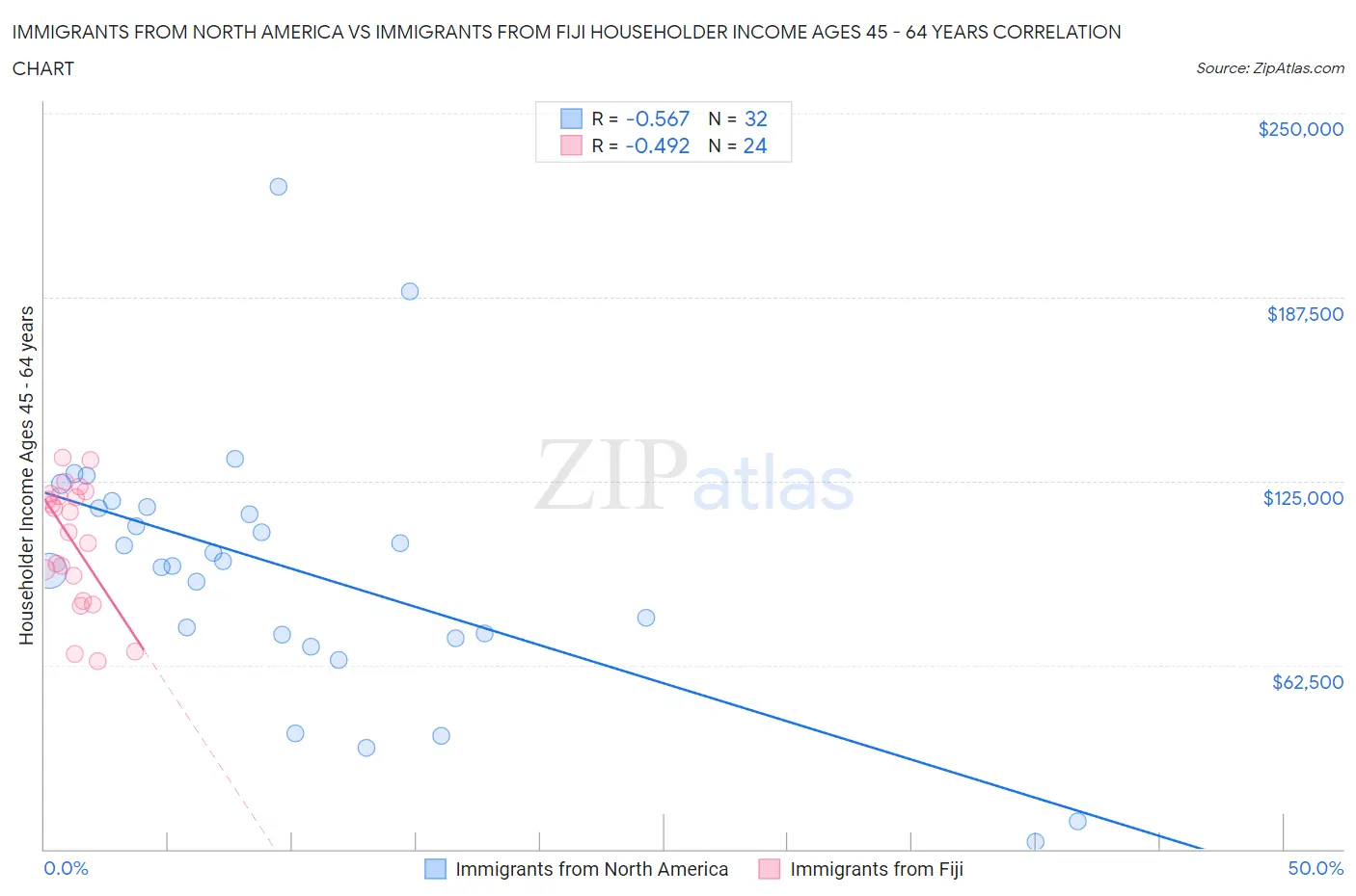 Immigrants from North America vs Immigrants from Fiji Householder Income Ages 45 - 64 years
