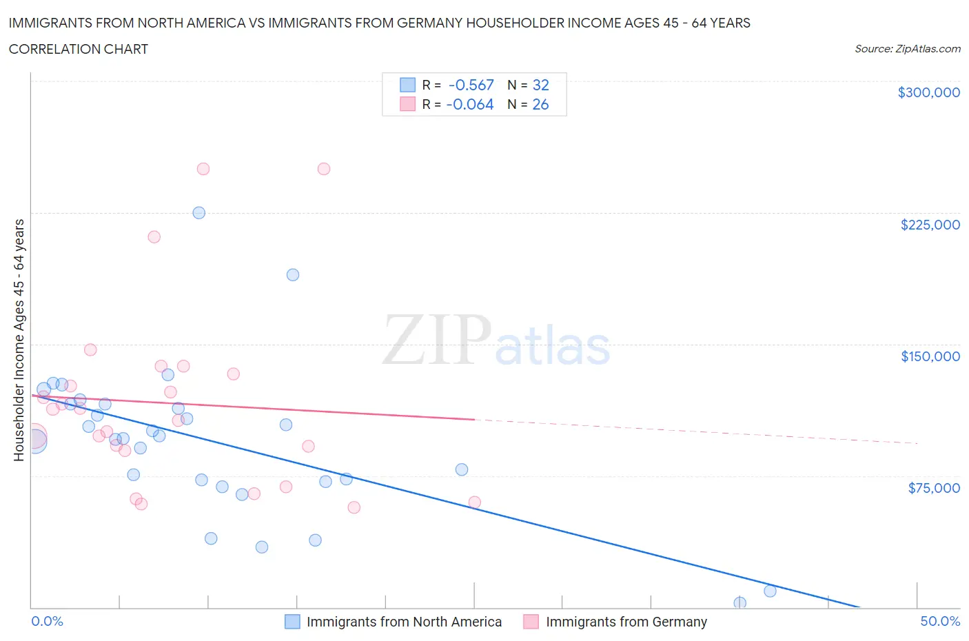 Immigrants from North America vs Immigrants from Germany Householder Income Ages 45 - 64 years