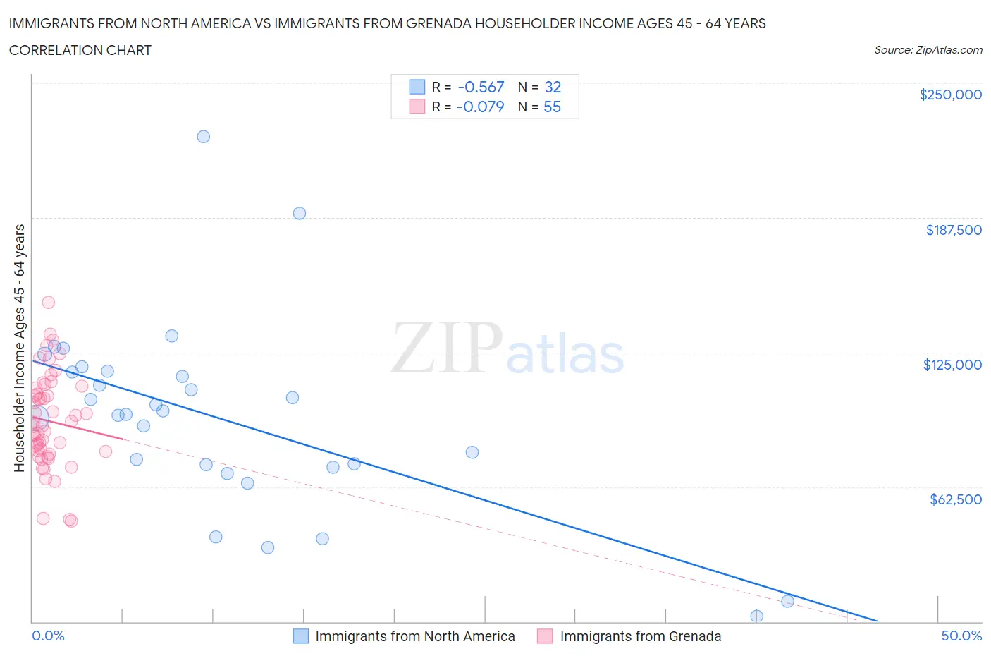 Immigrants from North America vs Immigrants from Grenada Householder Income Ages 45 - 64 years