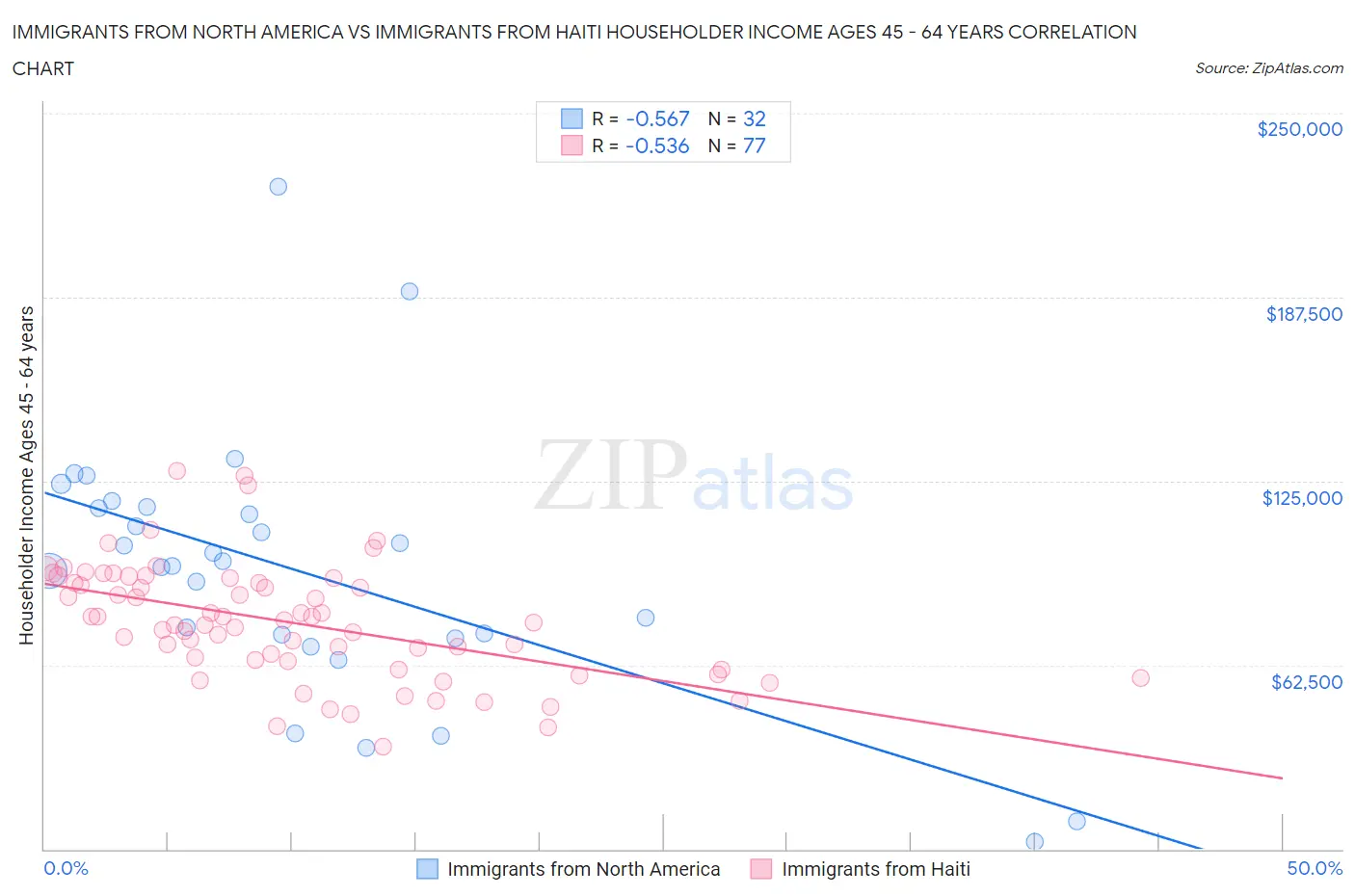 Immigrants from North America vs Immigrants from Haiti Householder Income Ages 45 - 64 years