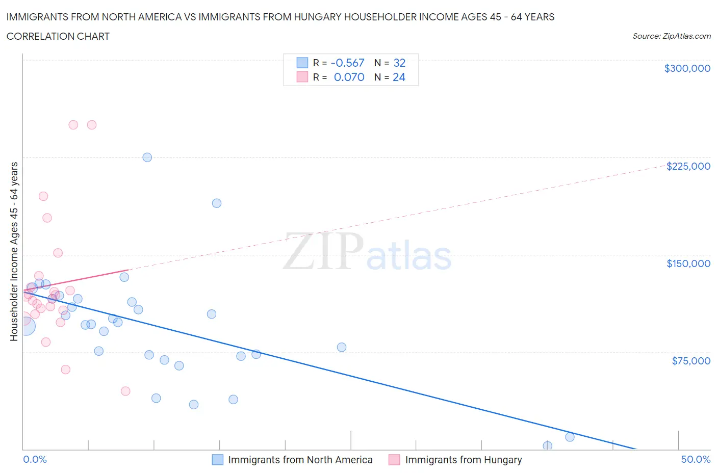 Immigrants from North America vs Immigrants from Hungary Householder Income Ages 45 - 64 years