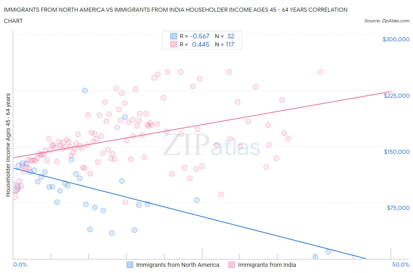 Immigrants from North America vs Immigrants from India Householder Income Ages 45 - 64 years