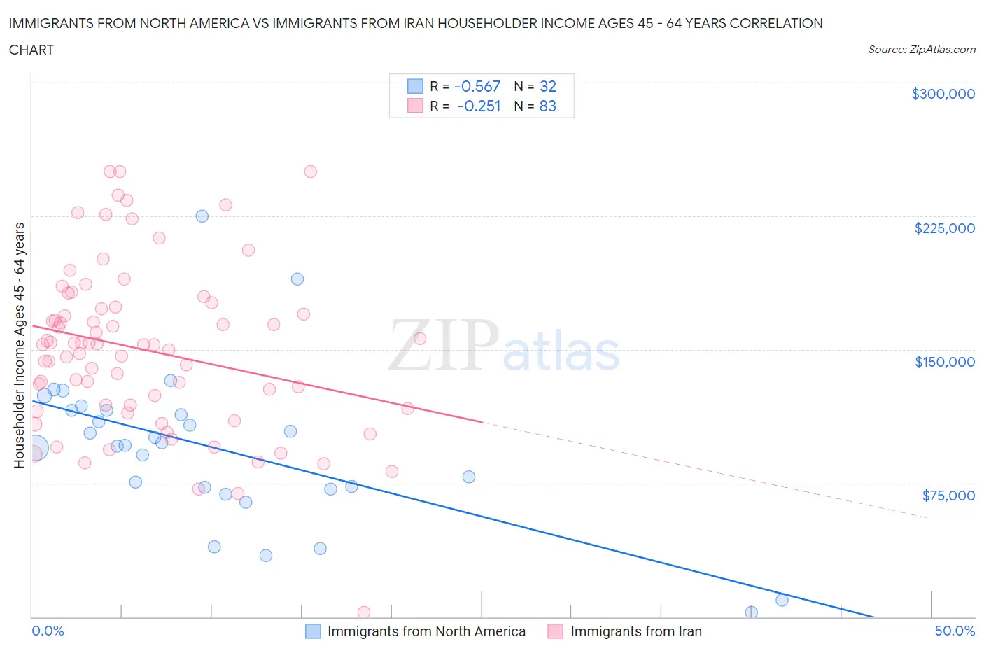 Immigrants from North America vs Immigrants from Iran Householder Income Ages 45 - 64 years