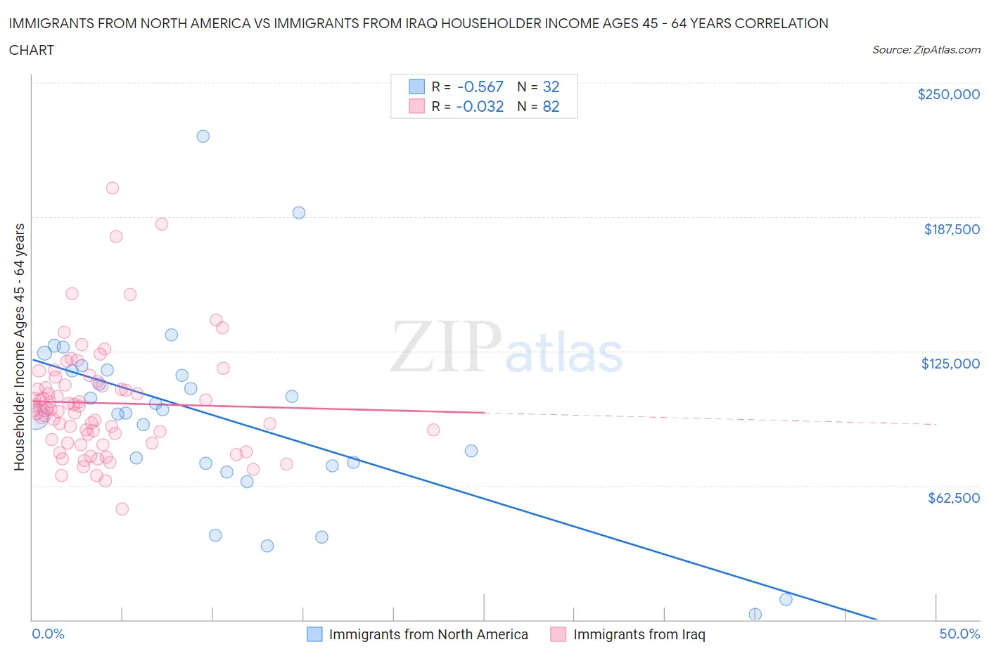 Immigrants from North America vs Immigrants from Iraq Householder Income Ages 45 - 64 years