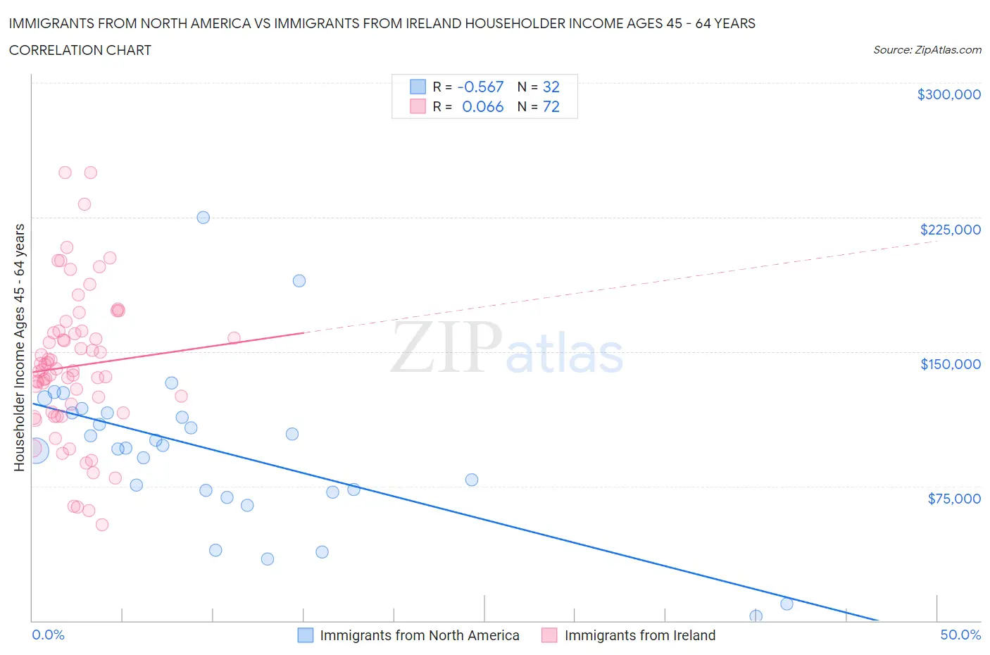 Immigrants from North America vs Immigrants from Ireland Householder Income Ages 45 - 64 years