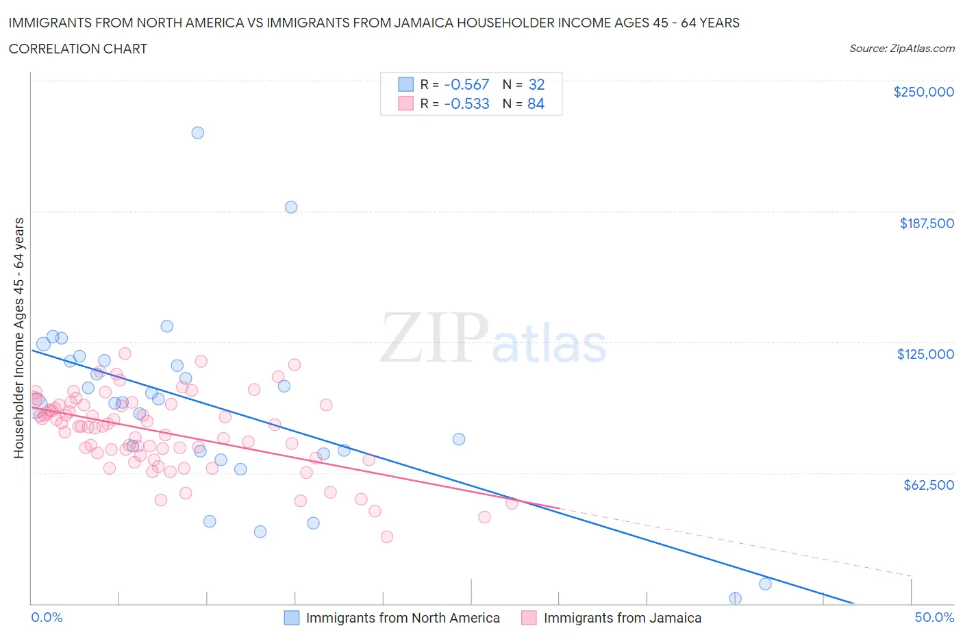 Immigrants from North America vs Immigrants from Jamaica Householder Income Ages 45 - 64 years