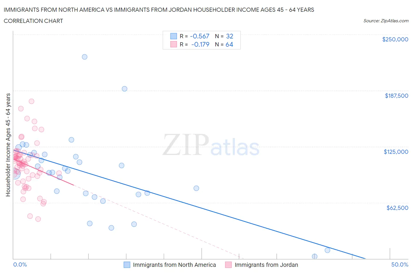 Immigrants from North America vs Immigrants from Jordan Householder Income Ages 45 - 64 years