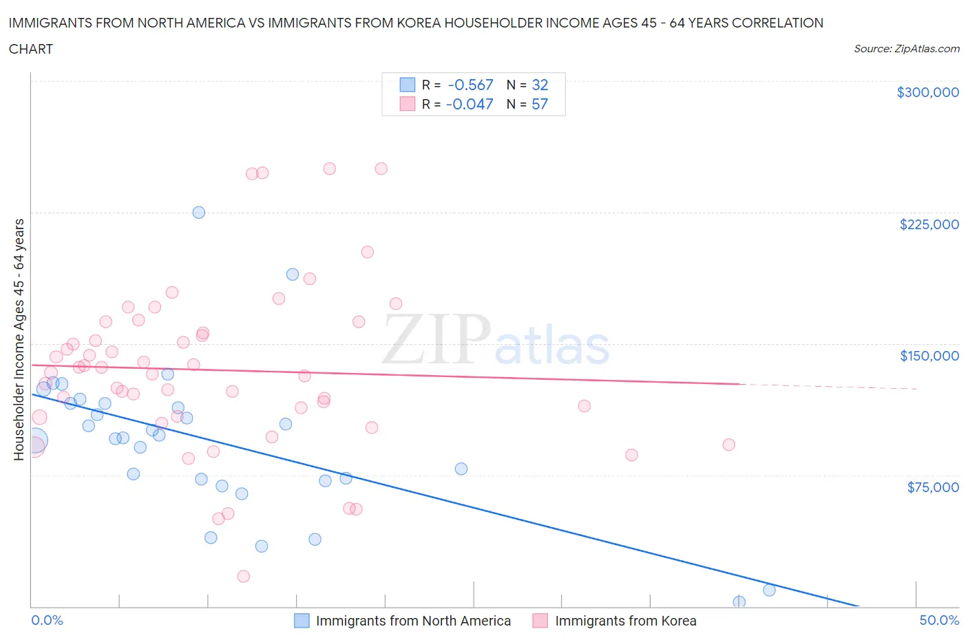 Immigrants from North America vs Immigrants from Korea Householder Income Ages 45 - 64 years