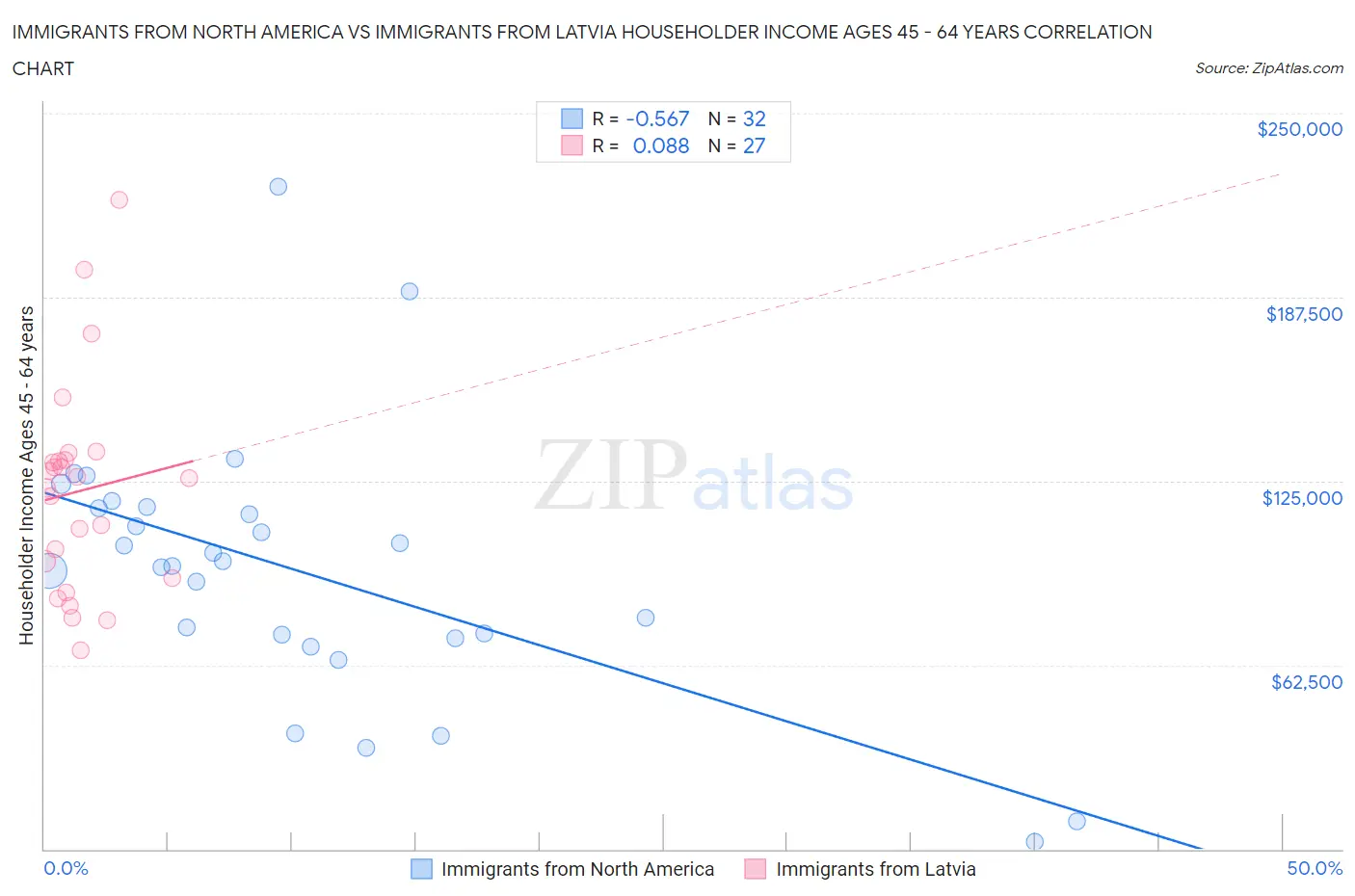 Immigrants from North America vs Immigrants from Latvia Householder Income Ages 45 - 64 years