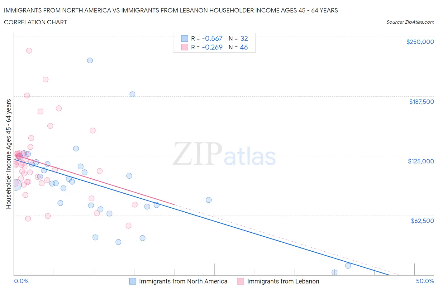 Immigrants from North America vs Immigrants from Lebanon Householder Income Ages 45 - 64 years