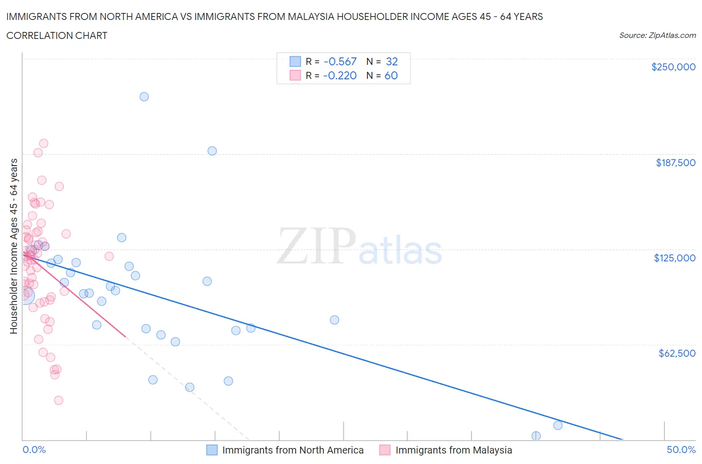 Immigrants from North America vs Immigrants from Malaysia Householder Income Ages 45 - 64 years