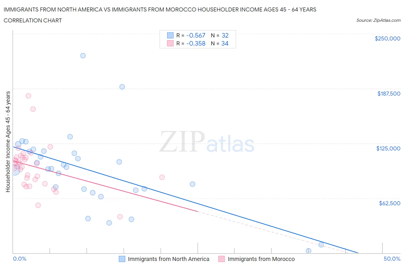 Immigrants from North America vs Immigrants from Morocco Householder Income Ages 45 - 64 years