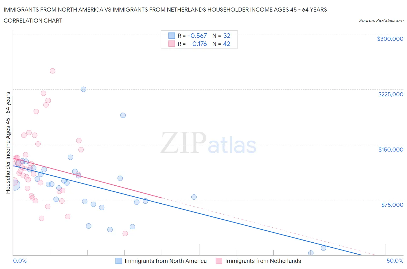 Immigrants from North America vs Immigrants from Netherlands Householder Income Ages 45 - 64 years