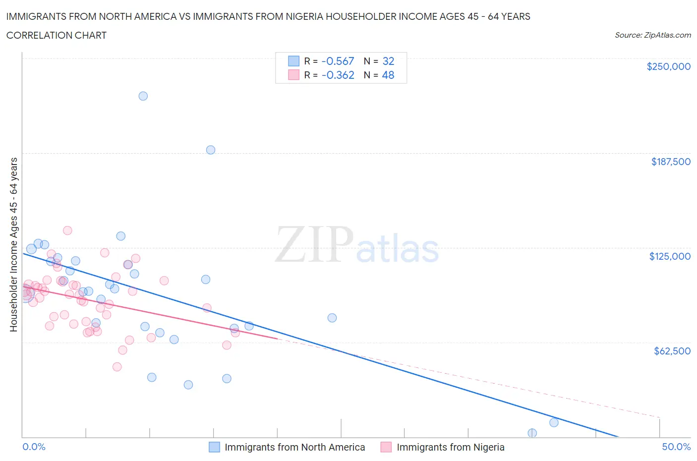 Immigrants from North America vs Immigrants from Nigeria Householder Income Ages 45 - 64 years