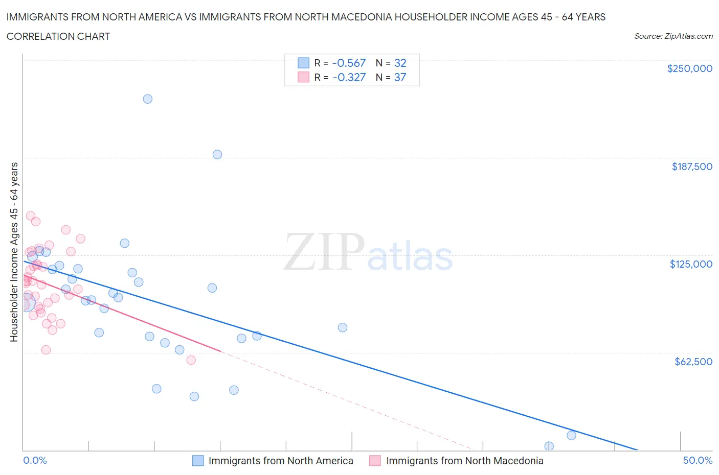 Immigrants from North America vs Immigrants from North Macedonia Householder Income Ages 45 - 64 years