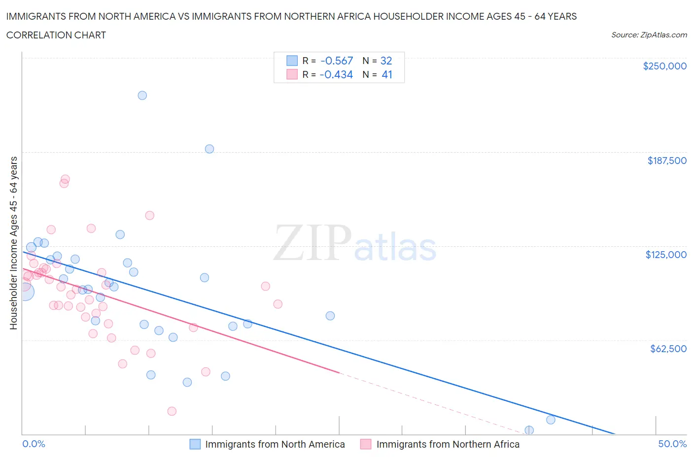 Immigrants from North America vs Immigrants from Northern Africa Householder Income Ages 45 - 64 years