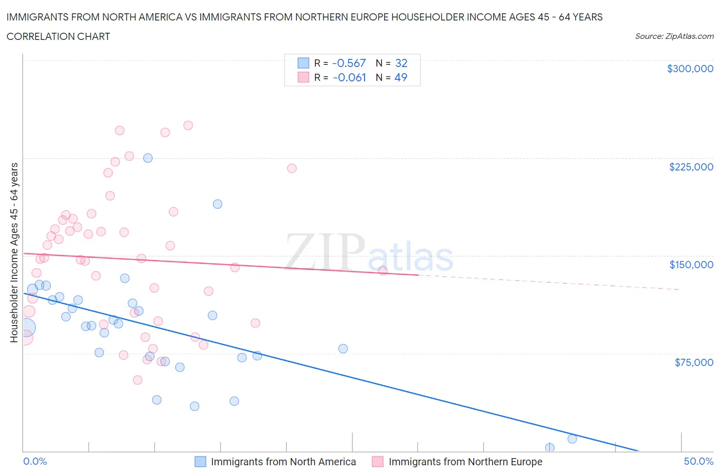 Immigrants from North America vs Immigrants from Northern Europe Householder Income Ages 45 - 64 years