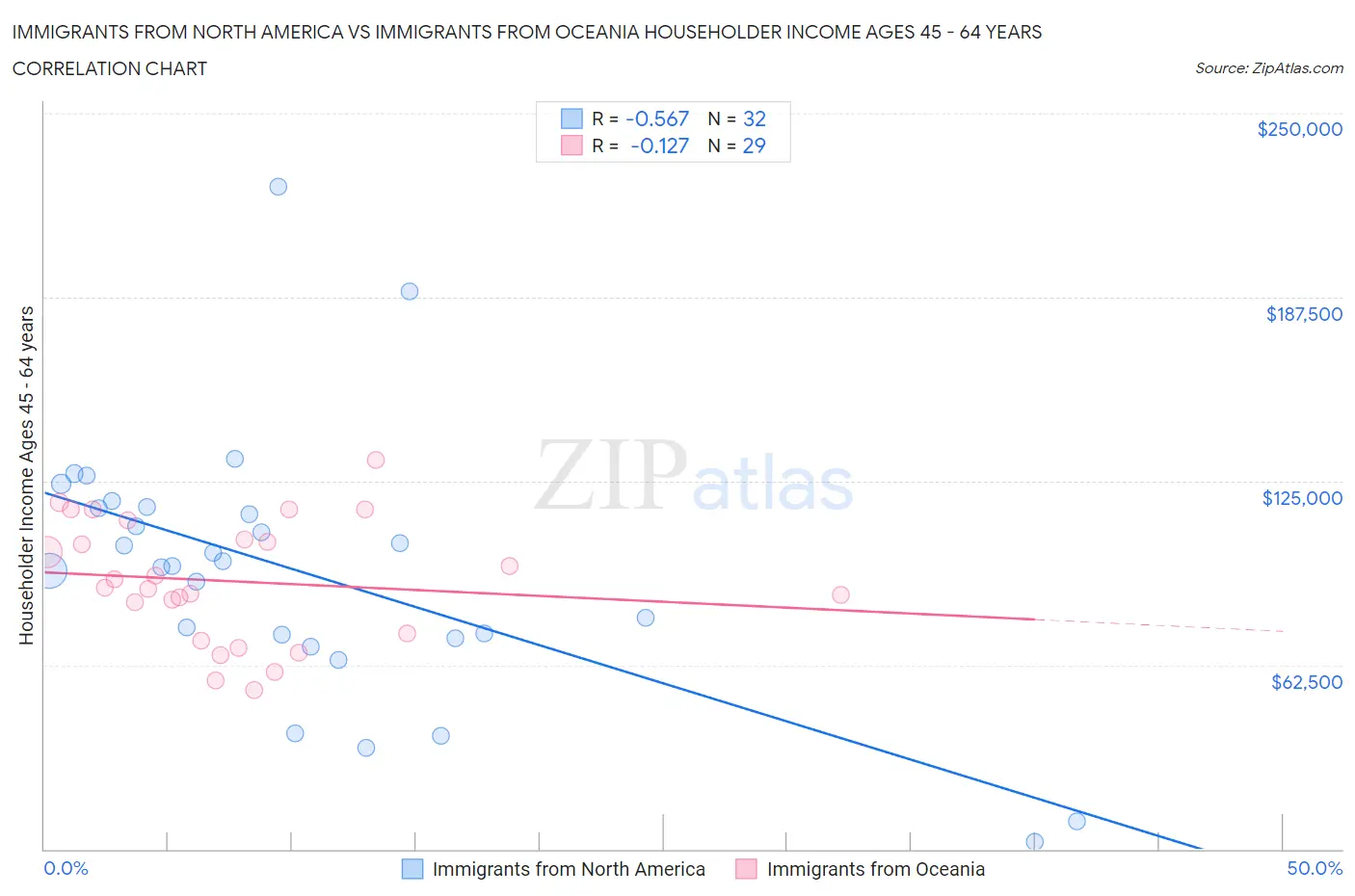 Immigrants from North America vs Immigrants from Oceania Householder Income Ages 45 - 64 years