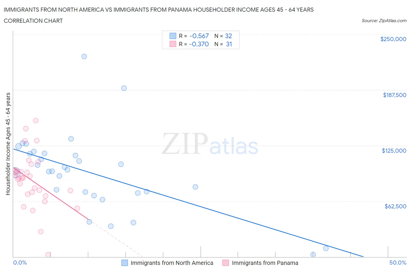 Immigrants from North America vs Immigrants from Panama Householder Income Ages 45 - 64 years