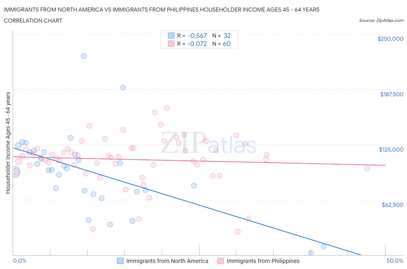Immigrants from North America vs Immigrants from Philippines Householder Income Ages 45 - 64 years