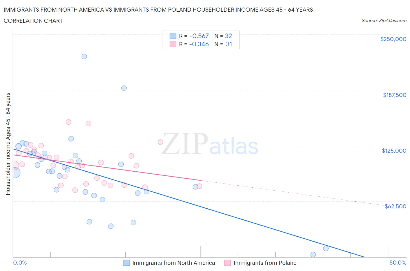 Immigrants from North America vs Immigrants from Poland Householder Income Ages 45 - 64 years