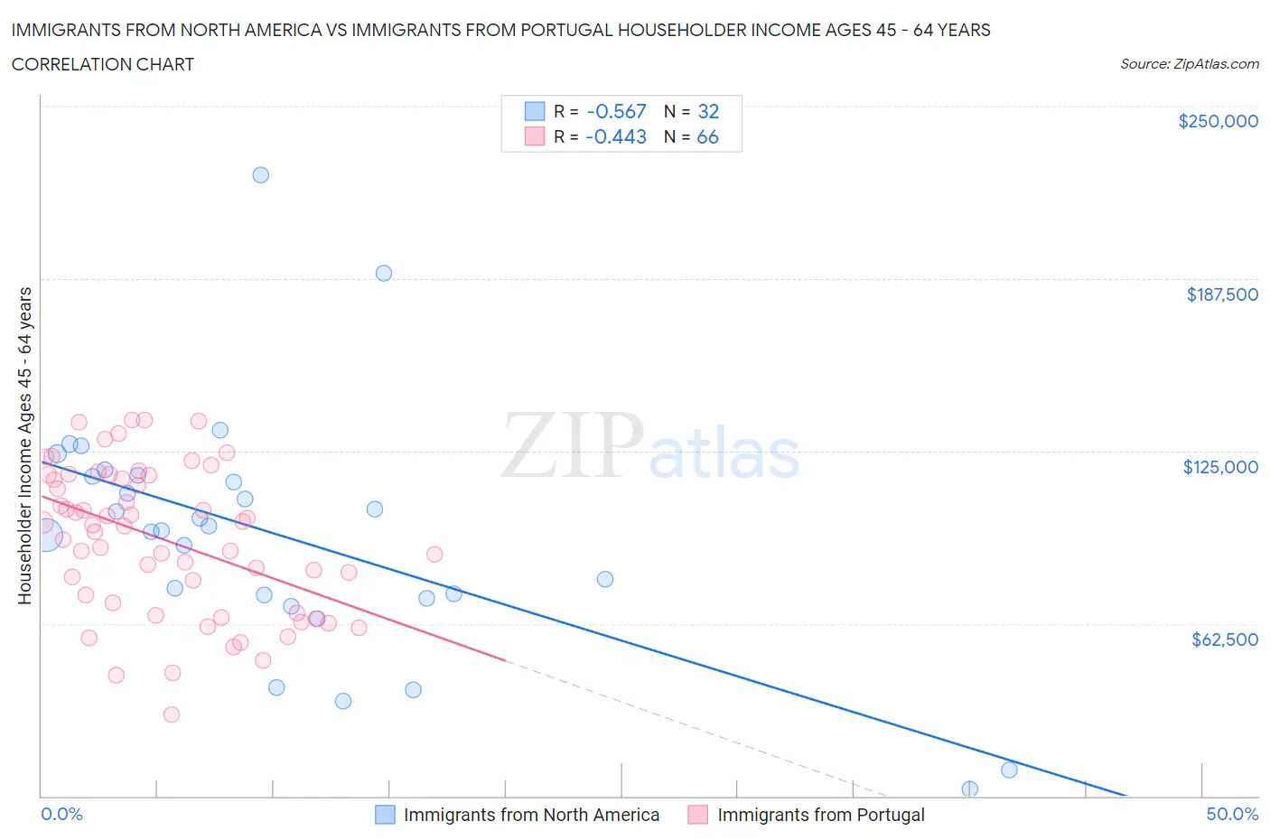 Immigrants from North America vs Immigrants from Portugal Householder Income Ages 45 - 64 years