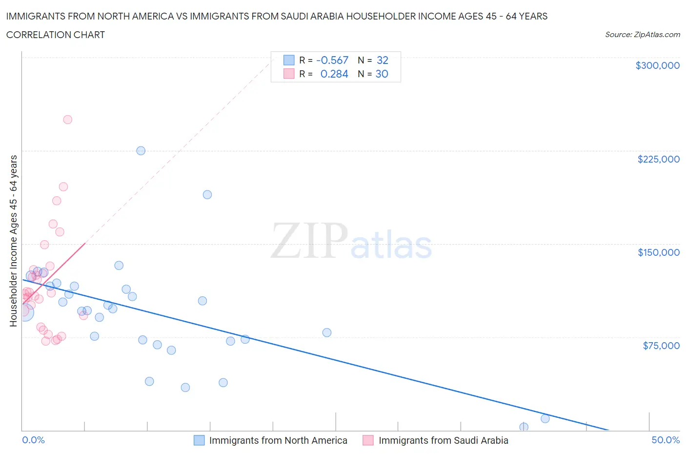 Immigrants from North America vs Immigrants from Saudi Arabia Householder Income Ages 45 - 64 years