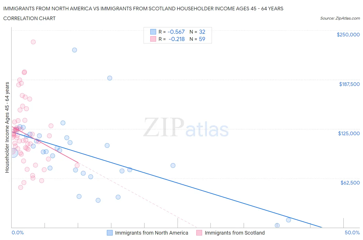 Immigrants from North America vs Immigrants from Scotland Householder Income Ages 45 - 64 years