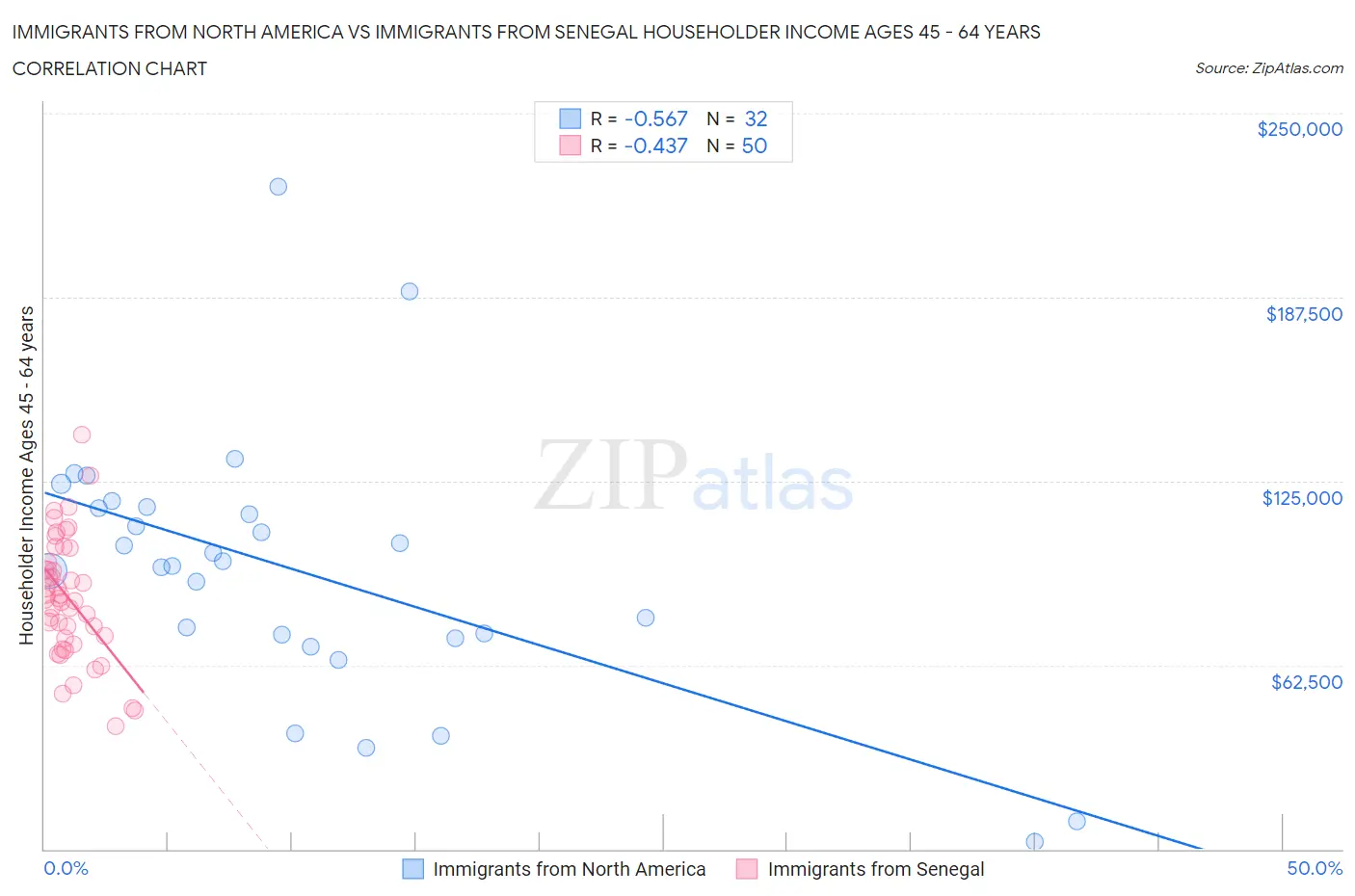 Immigrants from North America vs Immigrants from Senegal Householder Income Ages 45 - 64 years