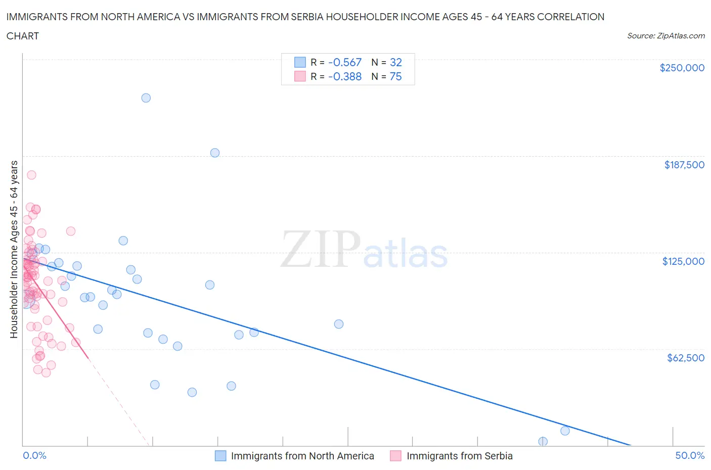 Immigrants from North America vs Immigrants from Serbia Householder Income Ages 45 - 64 years