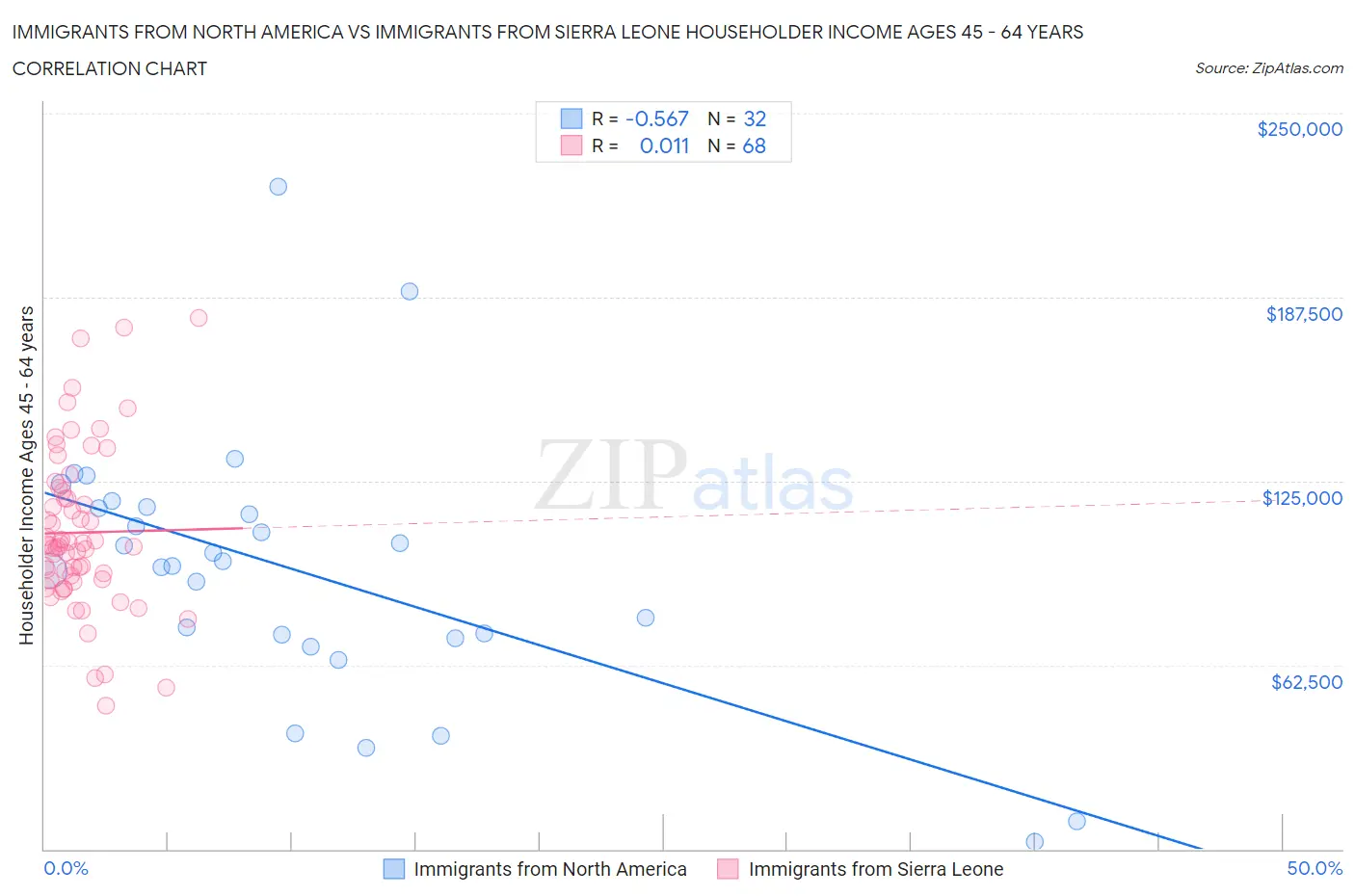 Immigrants from North America vs Immigrants from Sierra Leone Householder Income Ages 45 - 64 years