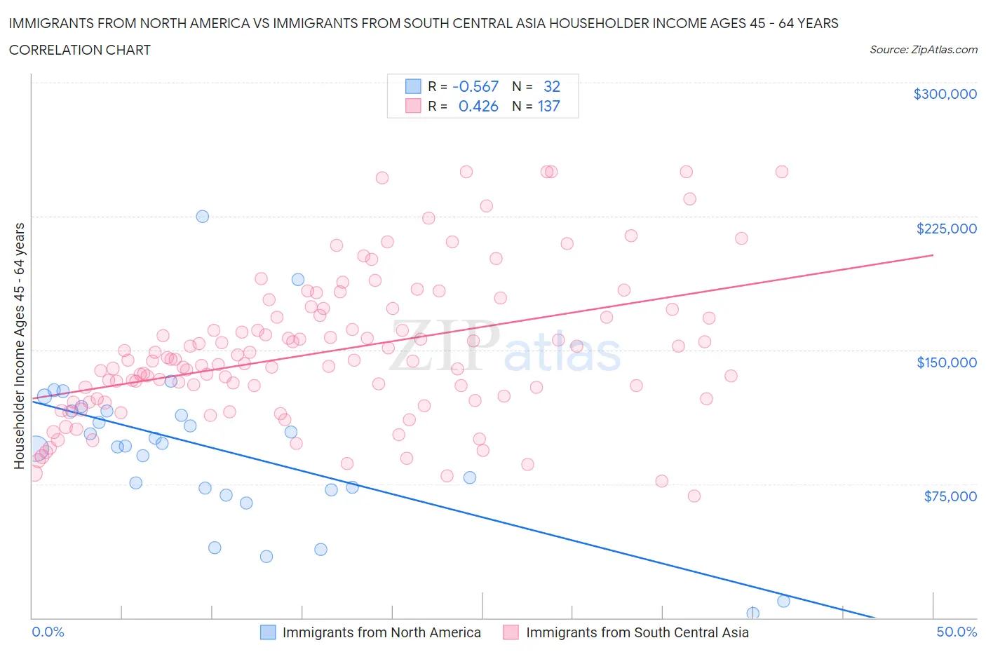 Immigrants from North America vs Immigrants from South Central Asia Householder Income Ages 45 - 64 years